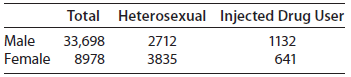Total Heterosexual Injected Drug User 33,698 8978 Male 2712 3835 1132 641 Female 