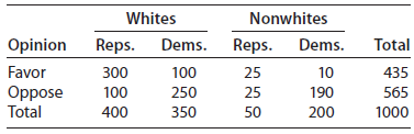 Nonwhites Whites Dems. Opinion Favor Oppose Total Reps. Reps. Dems. Total 300 100 400 25 25 50 100 250 10 190 435 565 10
