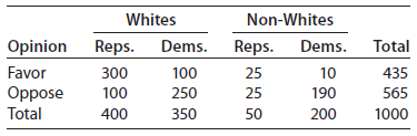 Whites Non-Whites Dems. Reps. Dems. Opinion Reps. Favor 300 100 Oppose Total Total 25 25 10 190 200 435 565 1000 100 250