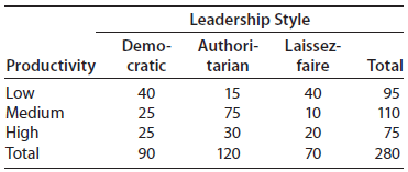 Leadership Style Demo- Authori- Laissez- Productivity cratic tarian faire Total 40 Low 15 40 95 Medium 25 75 10 110 High