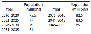 Population (millions) 82.5 83.5 85 Population (millions) Year Year 75.5 77 2036-2040 2041-2045 2046–2050 2016-2020 202