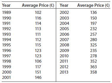 Average Price (C)| Year Average Price (C) Year 1989 2002 102 136 1990 116 2003 150 1991 1992 2004 114 197 113 2005 232 1