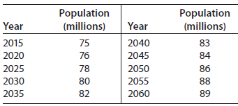 Population (millions) Population (millions) Year Year 2015 75 2040 83 76 2020 2045 84 2025 78 2050 86 2030 80 2055 88 82