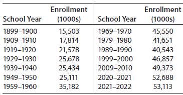 Enrollment Enrollment School Year School Year (1000s) (1000s) 1899–1900 15,503 17,814 1969–1970 45,550 41,651 40,543