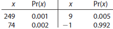 х х Pr(x) 0.001 Pr(x) 0.005 249 -1 74 0.002 0.992 