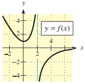 y y = f(x) 2. -2 4) 
