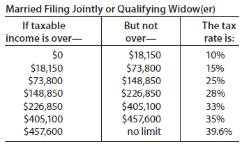 Married Filing Jointly or Qualifying Widow(er) If taxable But not The tax income is over- rate is: over- $0 $18,150 $73,