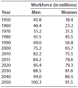 Workforce (in millions) Men Year Women 18.4 1950 43.8 1960 46.4 23.2 51.2 31.5 1970 1980 61.5 45.5 1990 69.0 56.8 2000 7
