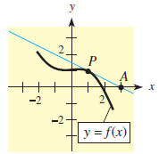 A х -2 -2 y = f(x) 
