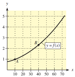 4 3 B: y=f(x) х 10 20 30 40 50 60 70 