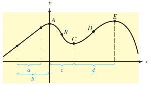 (a) Over what interval(s) (a) through (d) is the rate