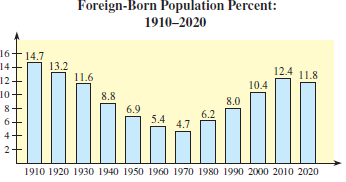 Foreign-Born Population Percent: 1910–2020 16+14.7 13.2 11.6 14 12.4 11.8 12+ 10.4 10 8.8 8.0 6.9 6.2 4.7 5.4 6. 1910 