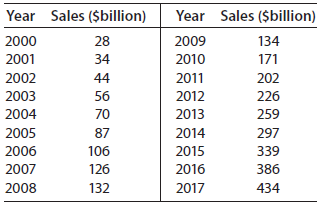Year Sales ($billion) Year Sales ($billion) 2009 2000 28 134 34 2001 2010 171 2002 44 2011 202 2012 2003 56 226 259 2004