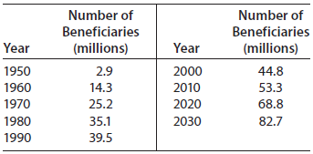 Number of Number of Beneficiaries Beneficiaries Year (millions) Year (millions) 1950 2.9 2000 44.8 1960 14.3 2010 53.3 2