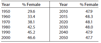 Year % Female Year % Female 1950 29.6 2010 47.9 1960 33.4 2015 48.3 1970 38.1 2020 48.1 1980 42.5 2030 48.0 1990 45.2 20