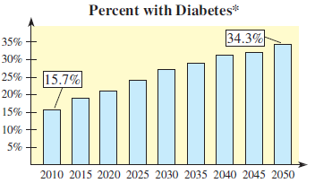 Percent with Diabetes* 34.3% 35% 30% 25% + l15,7% 20% + 15% + 10% 5% 2010 2015 2020 2025 2030 2035 2040 2045 2050 