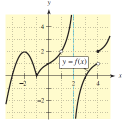 y = f(x) -2 4 -2 2. 
