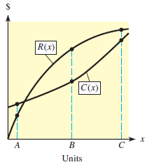 R(x) |C(x) х A B Units 