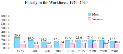 Elderly in the Workforce, 1970–2040 Men 80.0% | Women 70.0% 60.0% 50.0% 40.0% 30.0% F26.8 20.0% 21.0 12.5 21.0 19.6 19