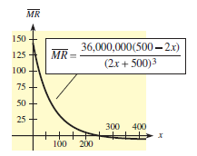 Suppose the weekly marginal revenue function for selling x units