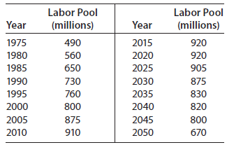 Labor Pool Labor Pool Year (millions) Year (millions) 1975 2015 490 920 1980 560 2020 920 1985 650 2025 905 730 2030 199