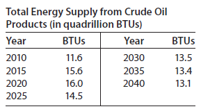Total Energy Supply from Crude Oil Products (in quadrillion BTUS) Year BTUS Year BTUS 2010 11.6 2030 13.5 2015 15.6 13.4