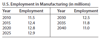 U.S. Employment in Manufacturing (in millions) Employment 12.5 11.8 11.0 Year Year 2010 2015 Employment 11.5 12.4 12.8 1