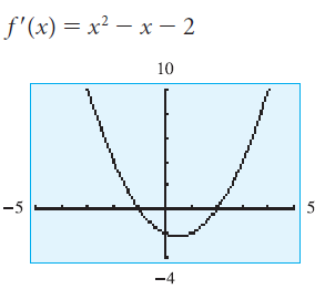 f'(x) = x² – x – 2 10 -5 -4 
