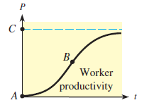 B. Worker productivity A, 