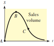 Sales volume A 