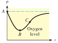 A C, Охудen level 