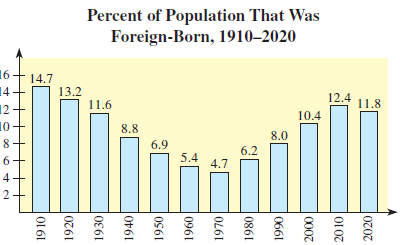 Percent of Population That Was Foreign-Born, 1910–2020 16 14.7 14+ 13.2 12.4 11.8 11.6 12+ 10.4 10 8.8 8.0 6.9 6.2 5.4