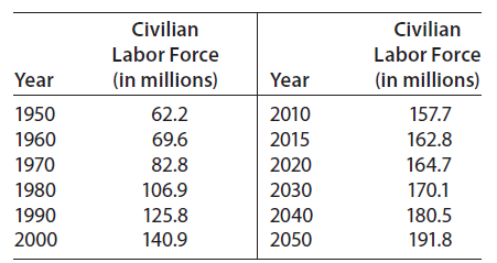 Civilian Civilian Labor Force Labor Force (in millions) (in millions) Year Year 2010 1950 62.2 157.7 69.6 1960 2015 162.