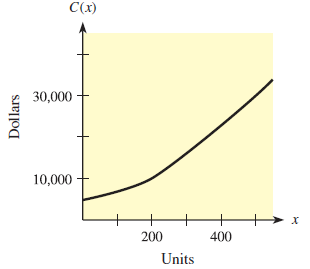 The graphs in Problems 24 show total cost functions. For