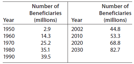 Number of Number of Beneficiaries Beneficiaries (millions) (millions) Year Year 44.8 1950 2.9 2002 1960 14.3 2010 53.3 1