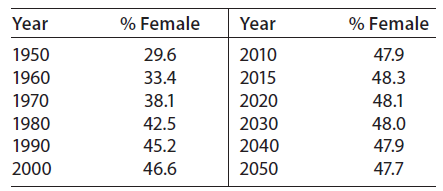 For selected years from 1950 and projected to 2050, the