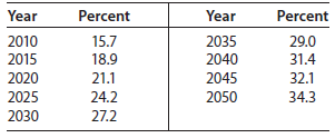 Year Percent Year Percent 29.0 2010 15.7 2035 2015 18.9 2040 31.4 2020 21.1 2045 32.1 2025 2050 34.3 24.2 27.2 2030 