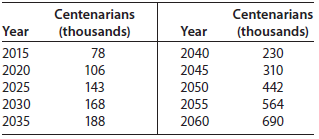 Centenarians Centenarians Year (thousands) Year (thousands) 2015 2040 2045 78 230 2020 106 310 2025 143 2050 442 168 203