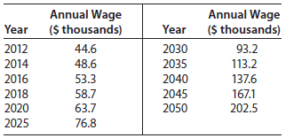Annual Wage ($ thousands) Annual Wage ($ thousands) Year Year 2012 44.6 2030 93.2 2035 113.2 2014 48.6 2016 53.3 2040 13