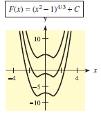 F(x) = (x2– 1)4/3 +C 10- -10+ 
