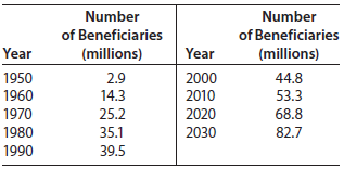 Number Number of Beneficiaries of Beneficiaries Year (millions) Year (millions) 2.9 2000 2010 1950 44.8 1960 14.3 53.3 1