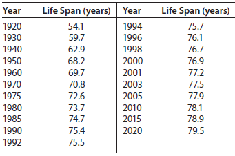 Life Span (years) Year Life Span (years) Year 1920 1994 1996 54.1 75.7 1930 59.7 76.1 1940 62.9 1998 76.7 1950 68.2 2000