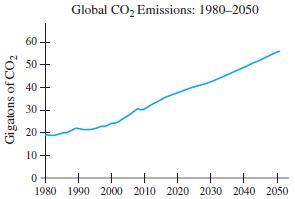Global CO, Emissions: 1980–2050 60 50 40 30 20 10 + + 1980 1990 2000 2010 2020 2030 2040 2050 Gigatons of CO, 