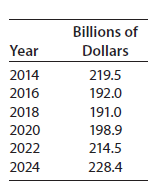 Billions of Year Dollars 2014 219.5 2016 192.0 2018 191.0 2020 198.9 2022 214.5 2024 228.4 