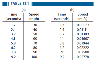 TABLE 13.1 | (b) Speed (mi/s) (a) Speed (mph) Time Time (seconds) (seconds) 1.7 30 1.7 0.00833 2.4 40 2.4 0.01111 3.2 50