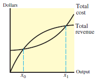 Dollars Total cost Total revenue Output X1 Xo 