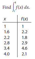 Find f(x) dx. f(x) х 1.6 2.2 2.2 1.8 2.8 2.9 3.4 4.6 4.0 2.1 