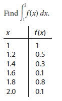 Find f(x) dx. х f(x) 1.2 0.5 1.4 0.3 1.6 0.1 1.8 0.8 2.0 0.1 