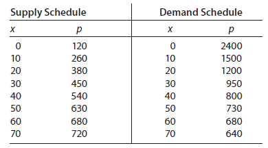 Use the supply and demand schedules in Problems 27 and