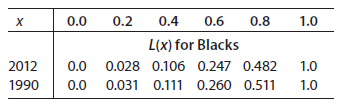 0.0 0.8 1.0 х 0.2 0.4 0.6 L(x) for Blacks 1.0 1.0 2012 0.0 0.028 0.106 0.247 0.482 0.031 0.111 0.260 0.511 0.0 1990 